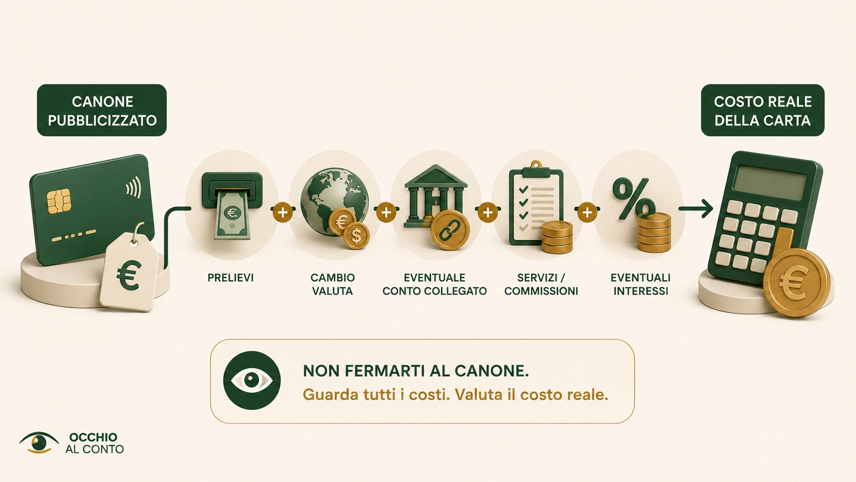Costo reale di una carta di credito: canone, prelievi, cambio valuta, servizi ed eventuali interessi