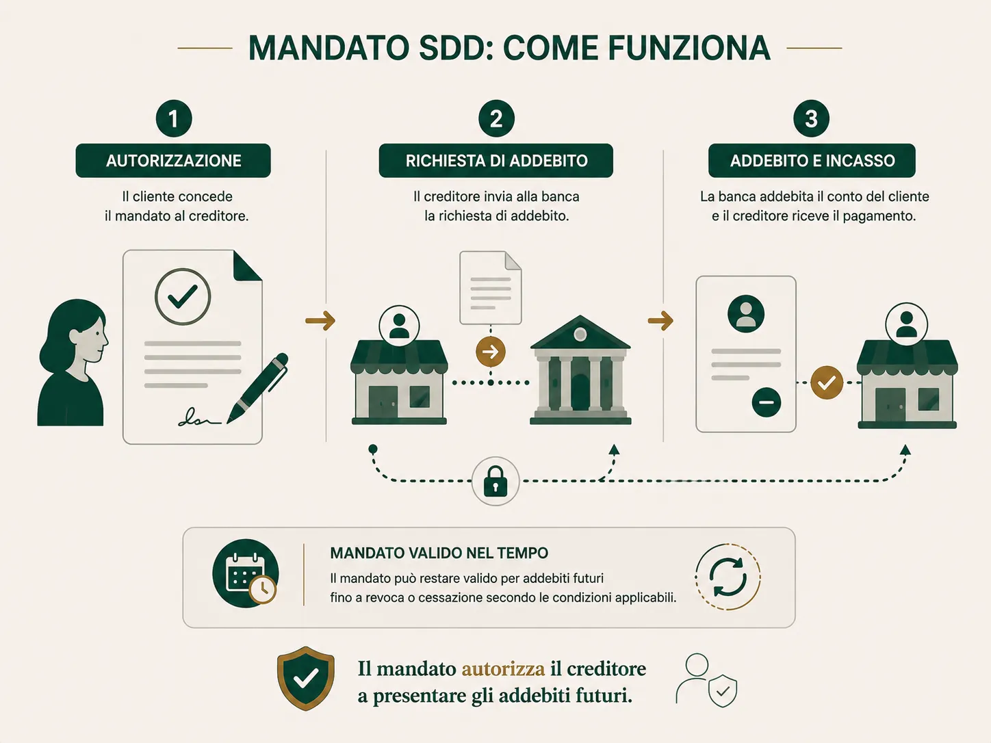 Come funziona un mandato SDD: autorizzazione, richiesta di addebito e incasso
