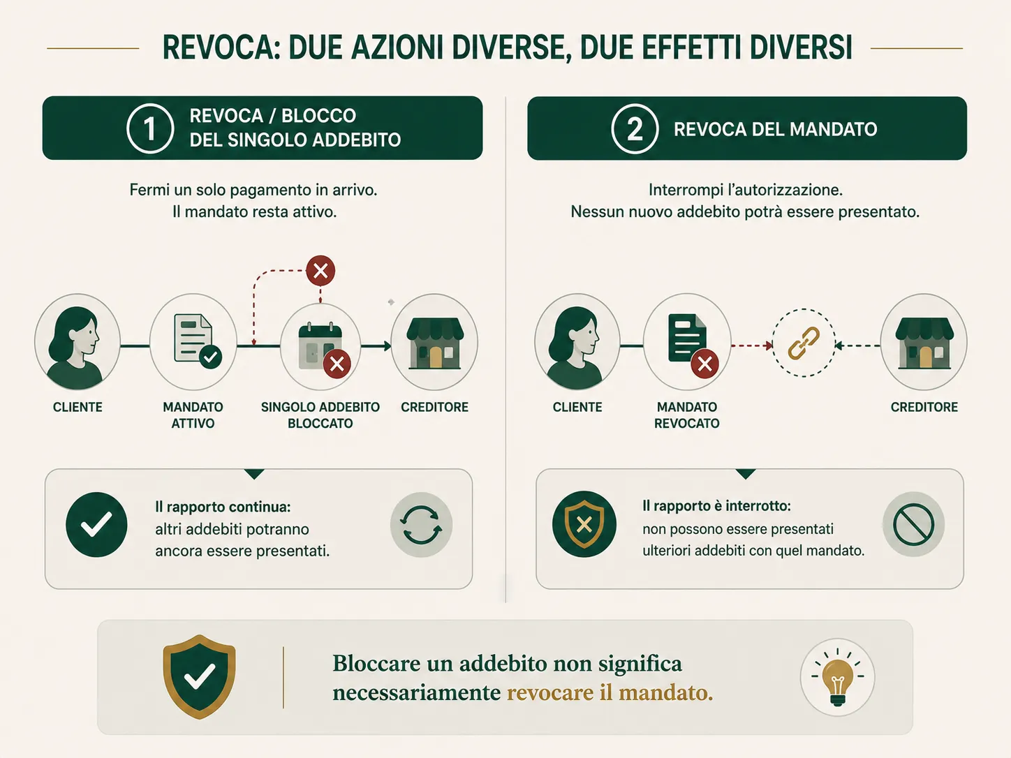 Differenza tra revoca di un singolo addebito SDD e revoca del mandato per gli addebiti futuri