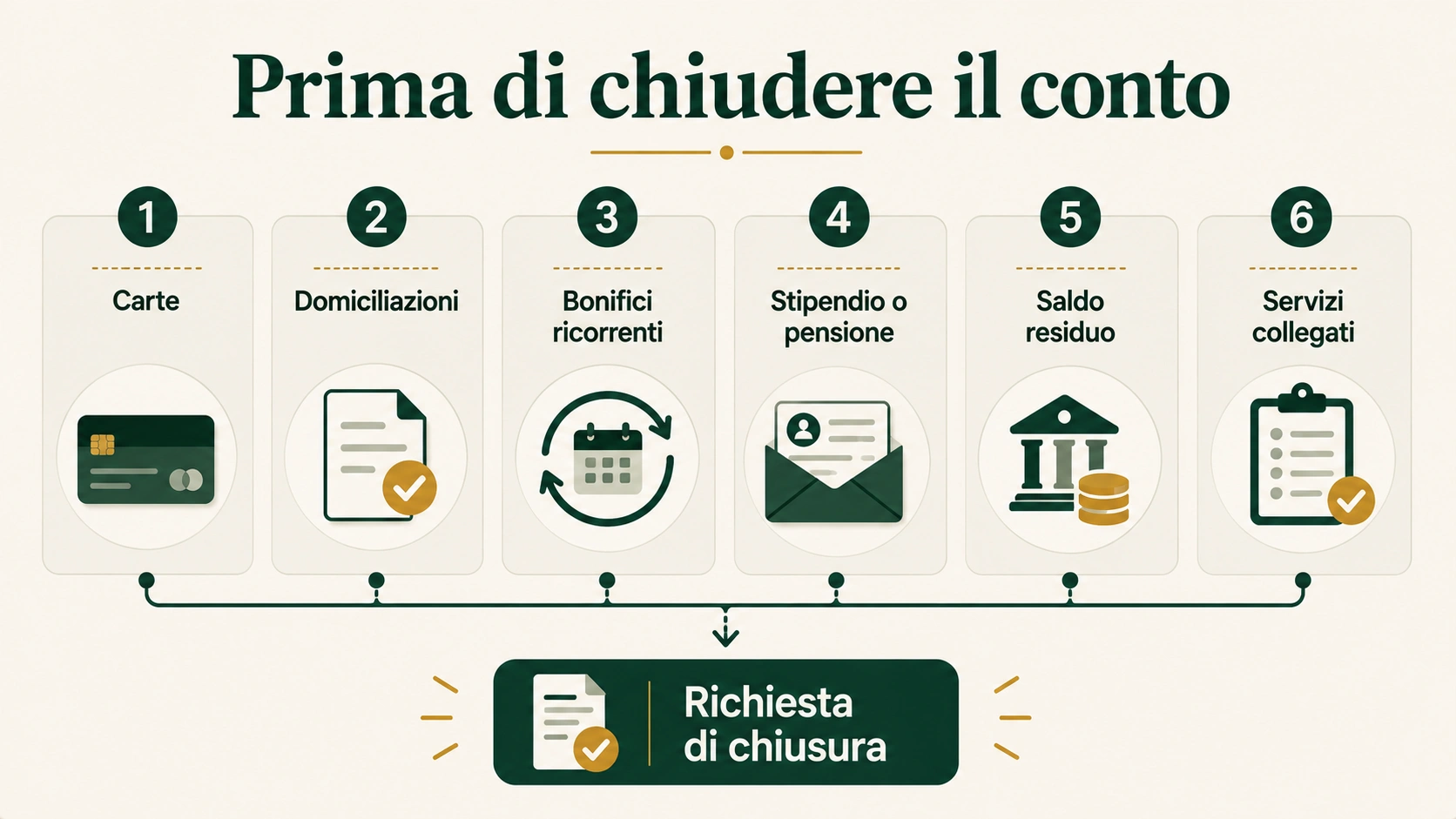 Checklist prima di chiudere il conto corrente: clicca per aprire il modulo OAC