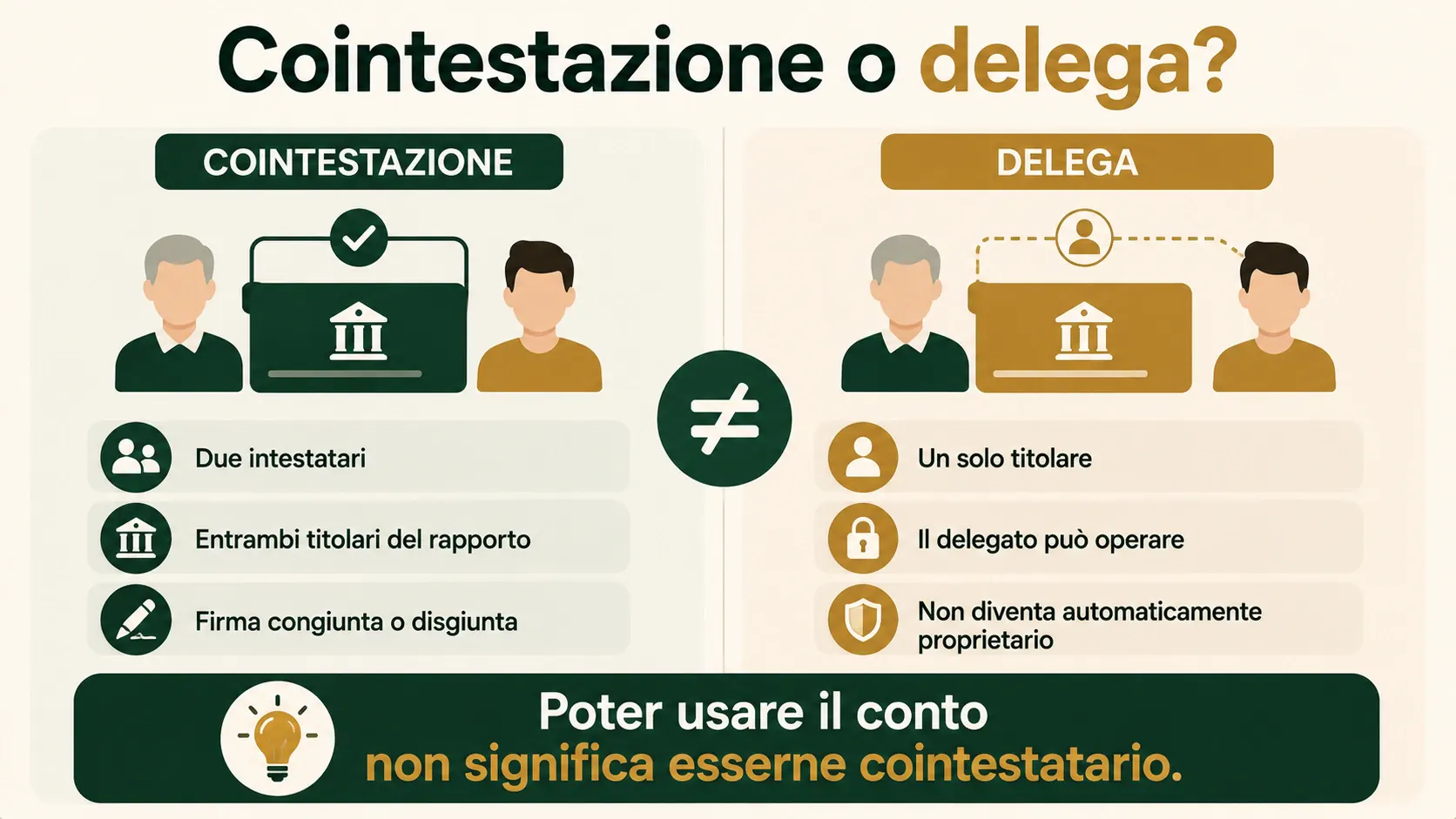 Cointestazione o delega: differenze tra titolarità del conto e potere di operare