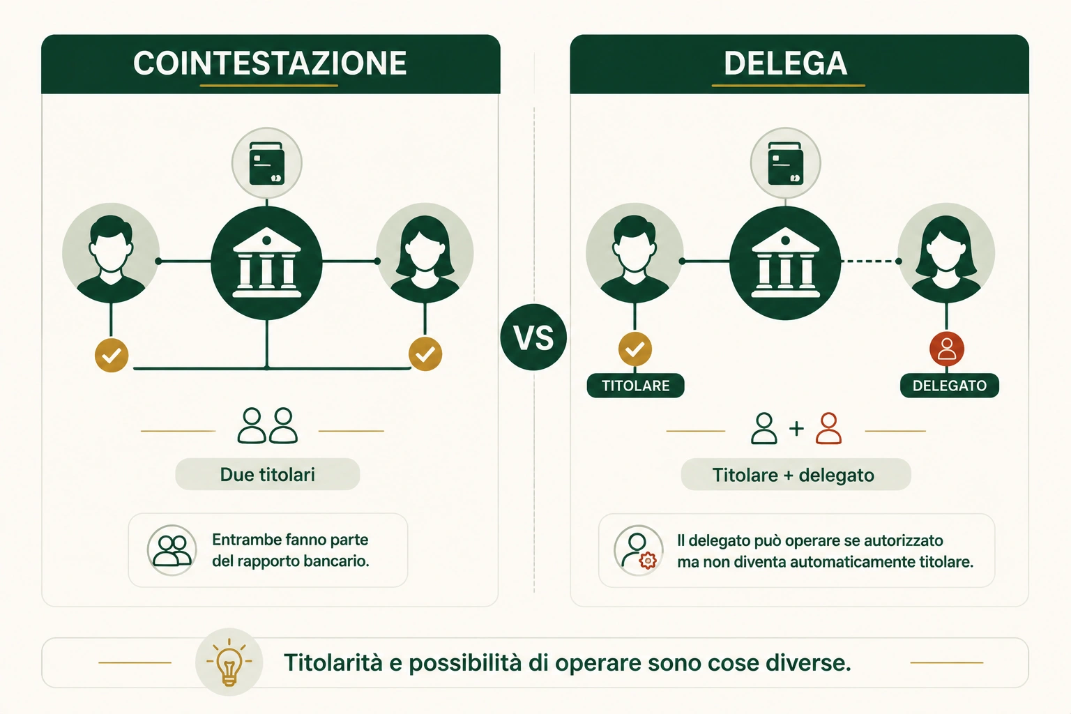 Differenza tra conto corrente cointestato e delega bancaria