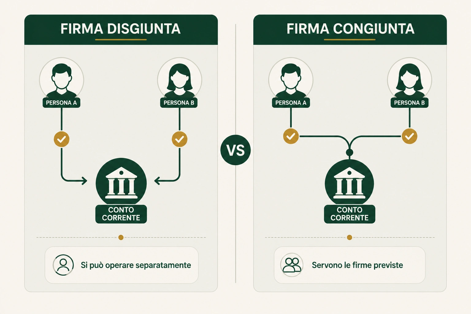 Differenza tra firma disgiunta e firma congiunta in un conto corrente cointestato