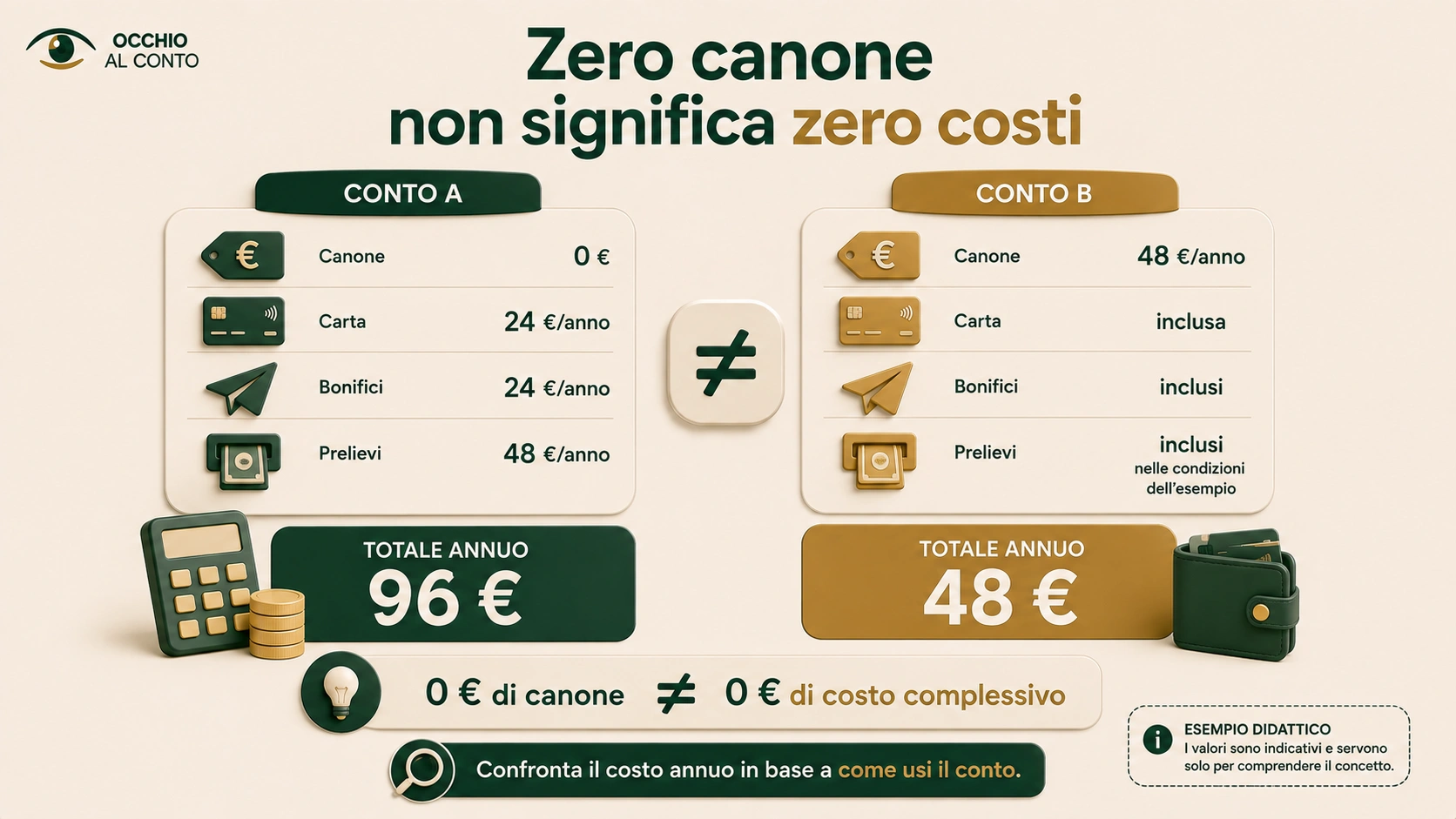 Esempio del costo reale di un conto corrente: zero canone non significa necessariamente zero costi