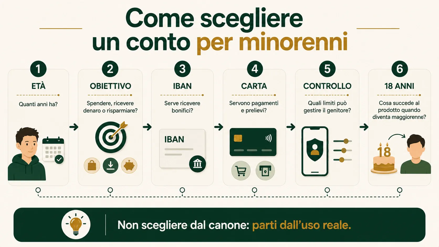 Come scegliere un conto per minorenni