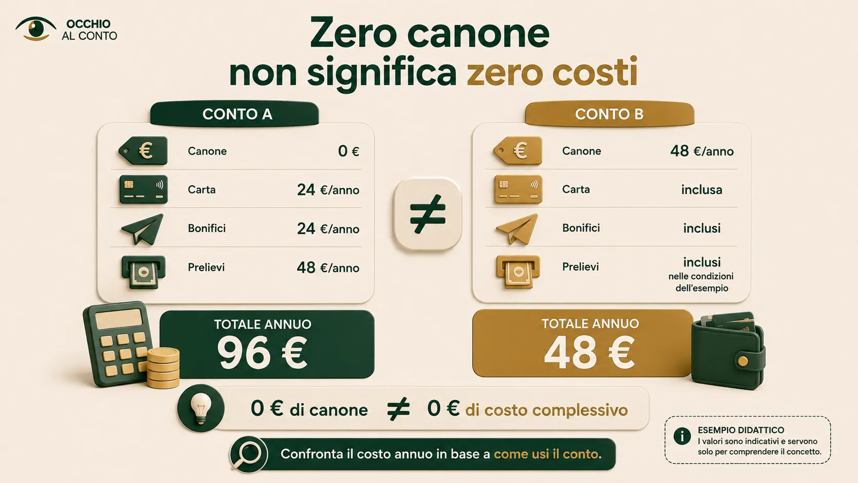Esempio del costo reale di un conto corrente: zero canone non significa necessariamente zero costi