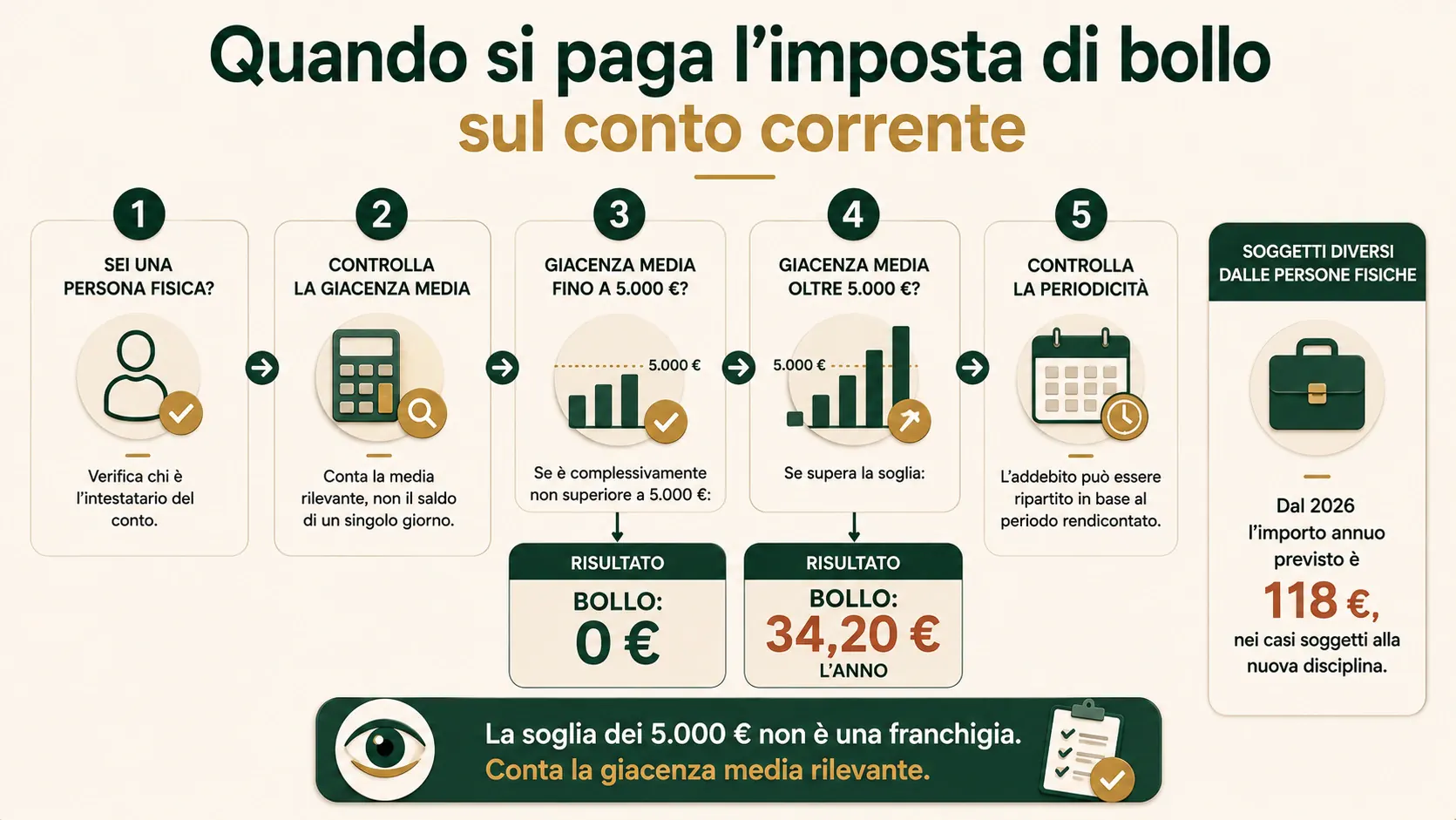 Quando pagare il bollo sul conto corrente