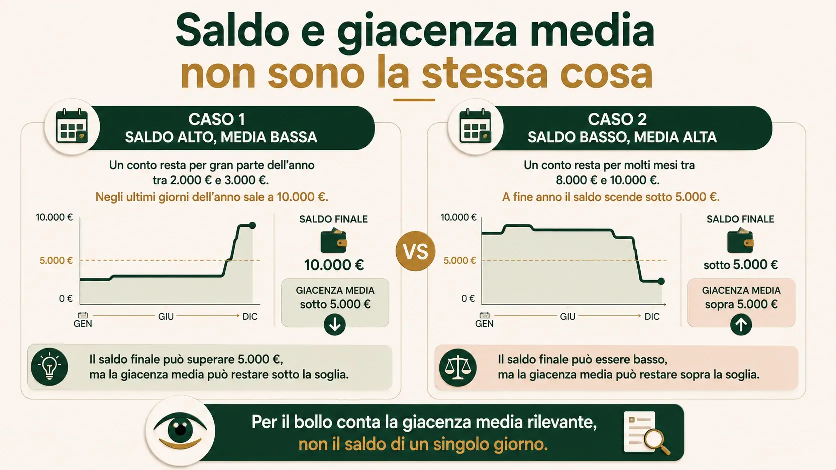 Differenza tra saldo e giacenza media