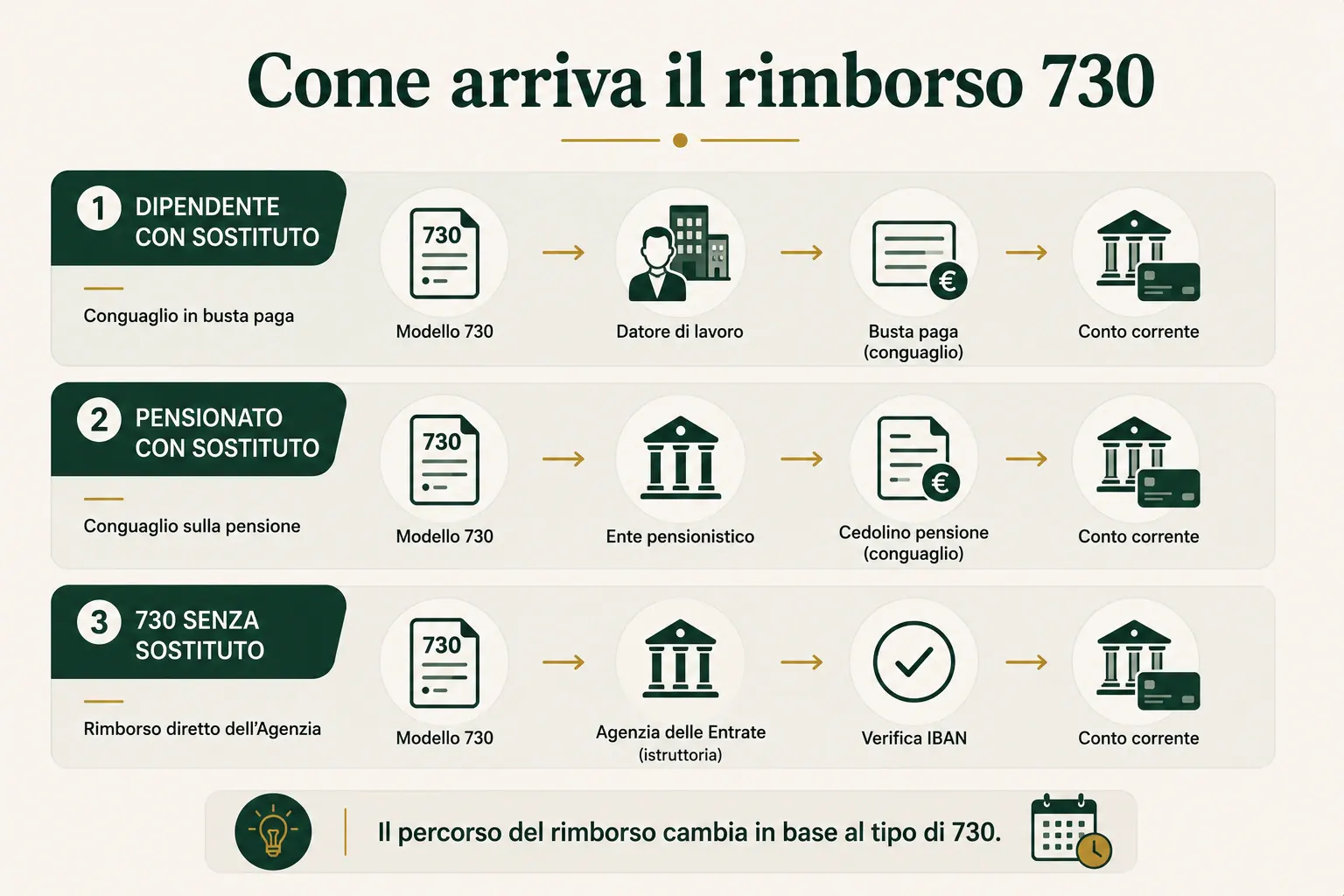 Come arriva il rimborso 730 nei diversi casi: dipendente, pensionato e senza sostituto