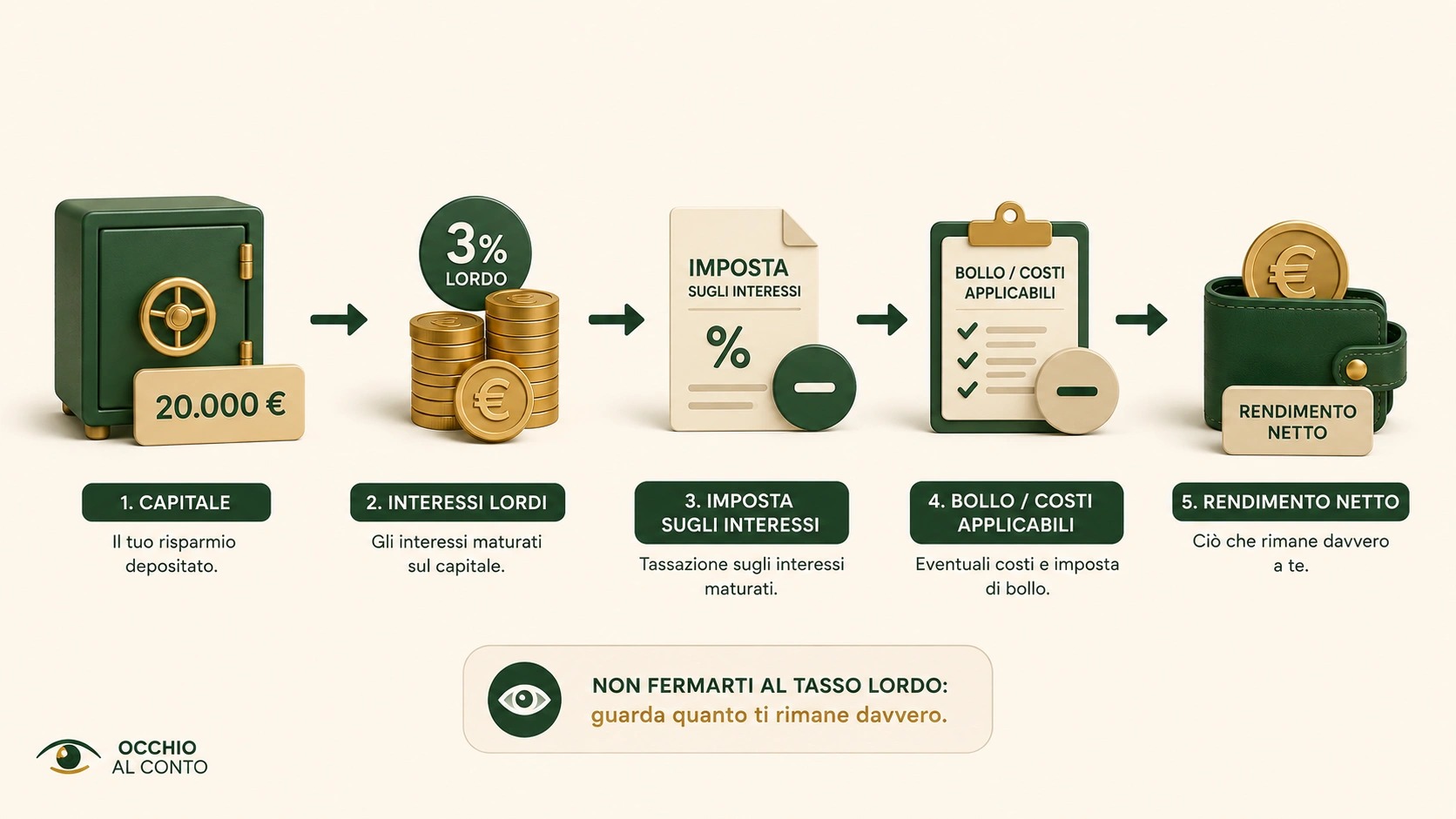 Dal rendimento lordo al rendimento netto di un conto deposito dopo imposte ed eventuali costi applicabili