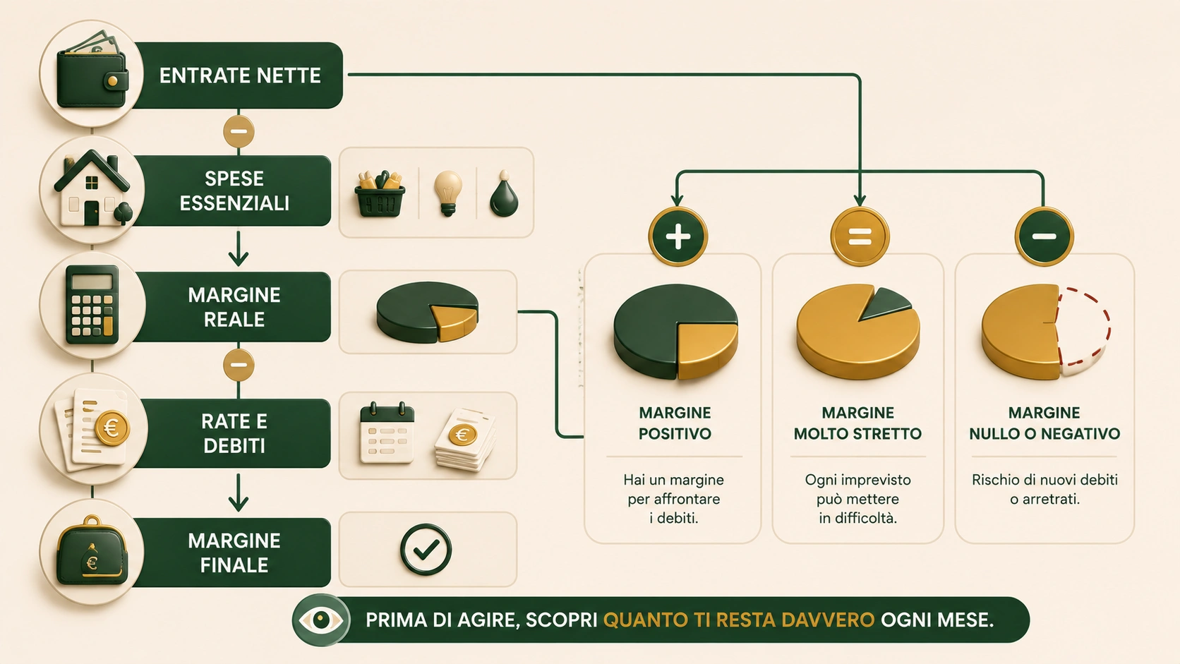 Come calcolare il margine disponibile partendo dalle entrate e sottraendo spese essenziali, rate e debiti