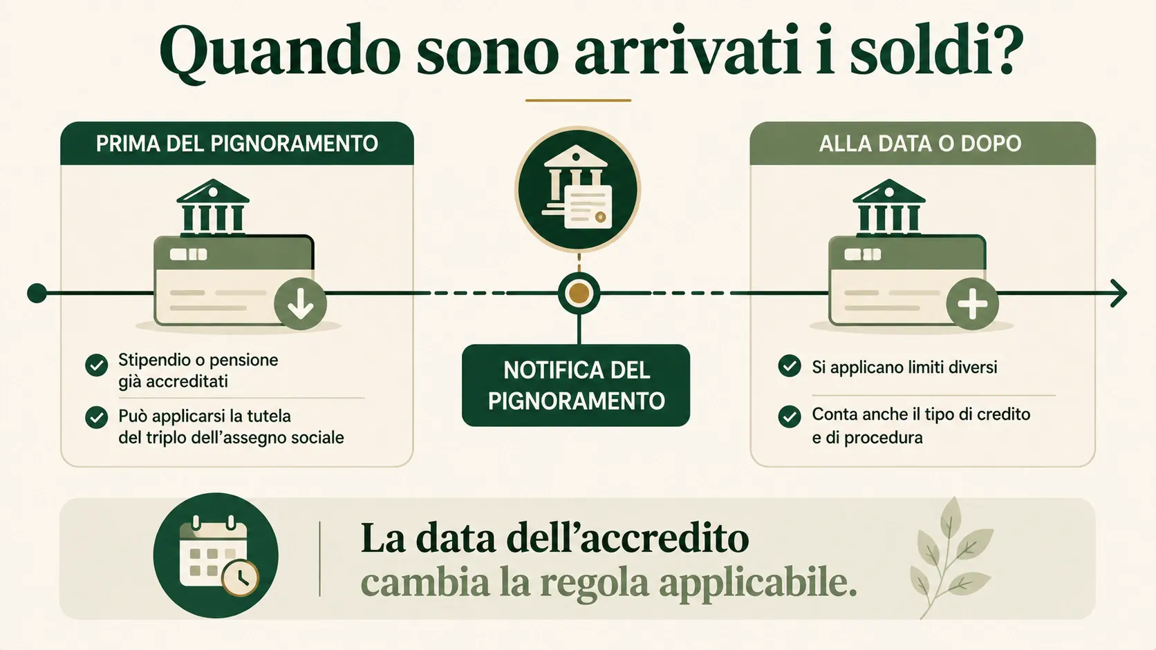 Quando sono arrivati i soldi: differenza tra accrediti precedenti e successivi al pignoramento