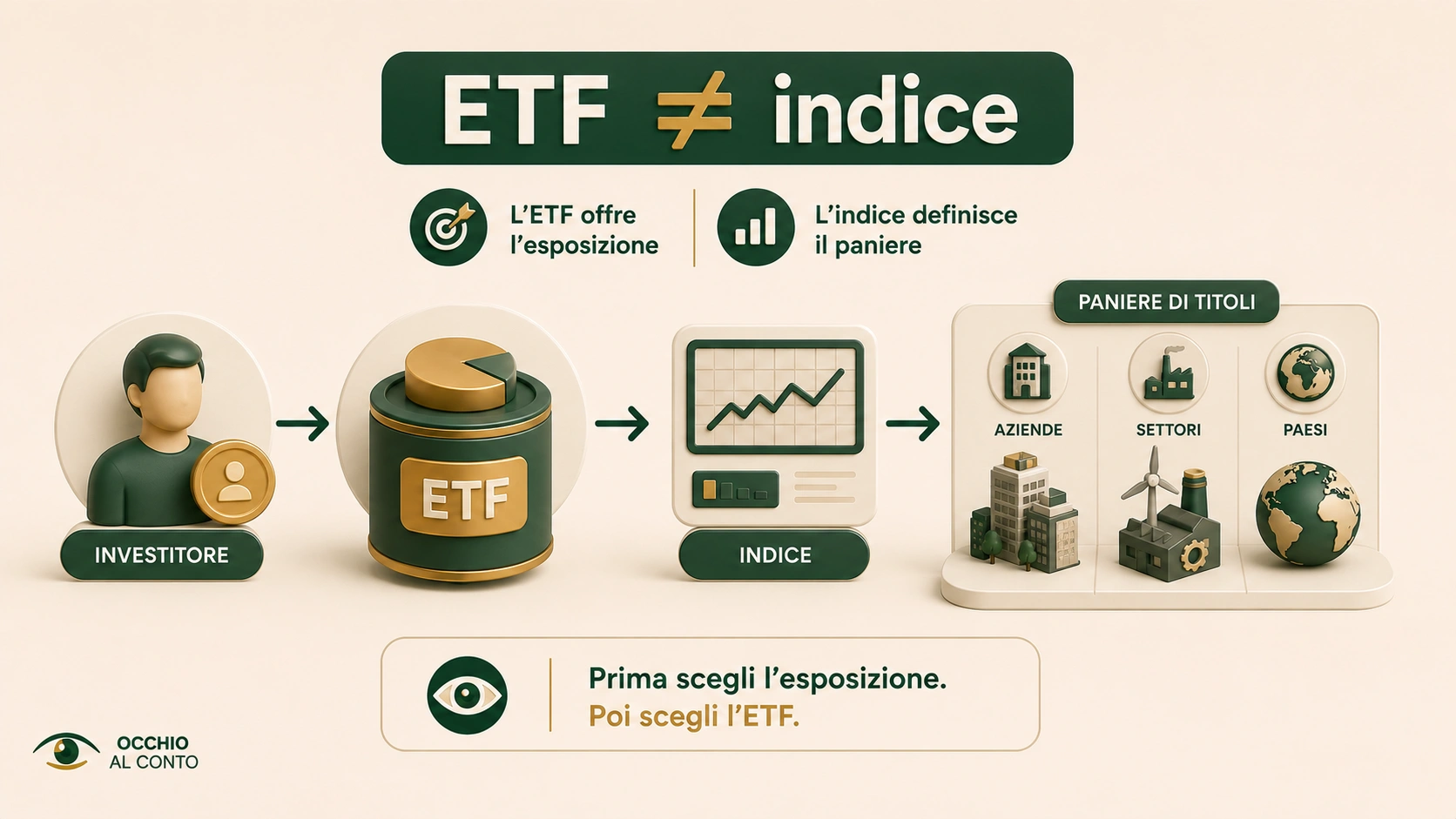 ETF, indice e paniere: l'indice definisce l'esposizione mentre l'ETF è lo strumento che la replica