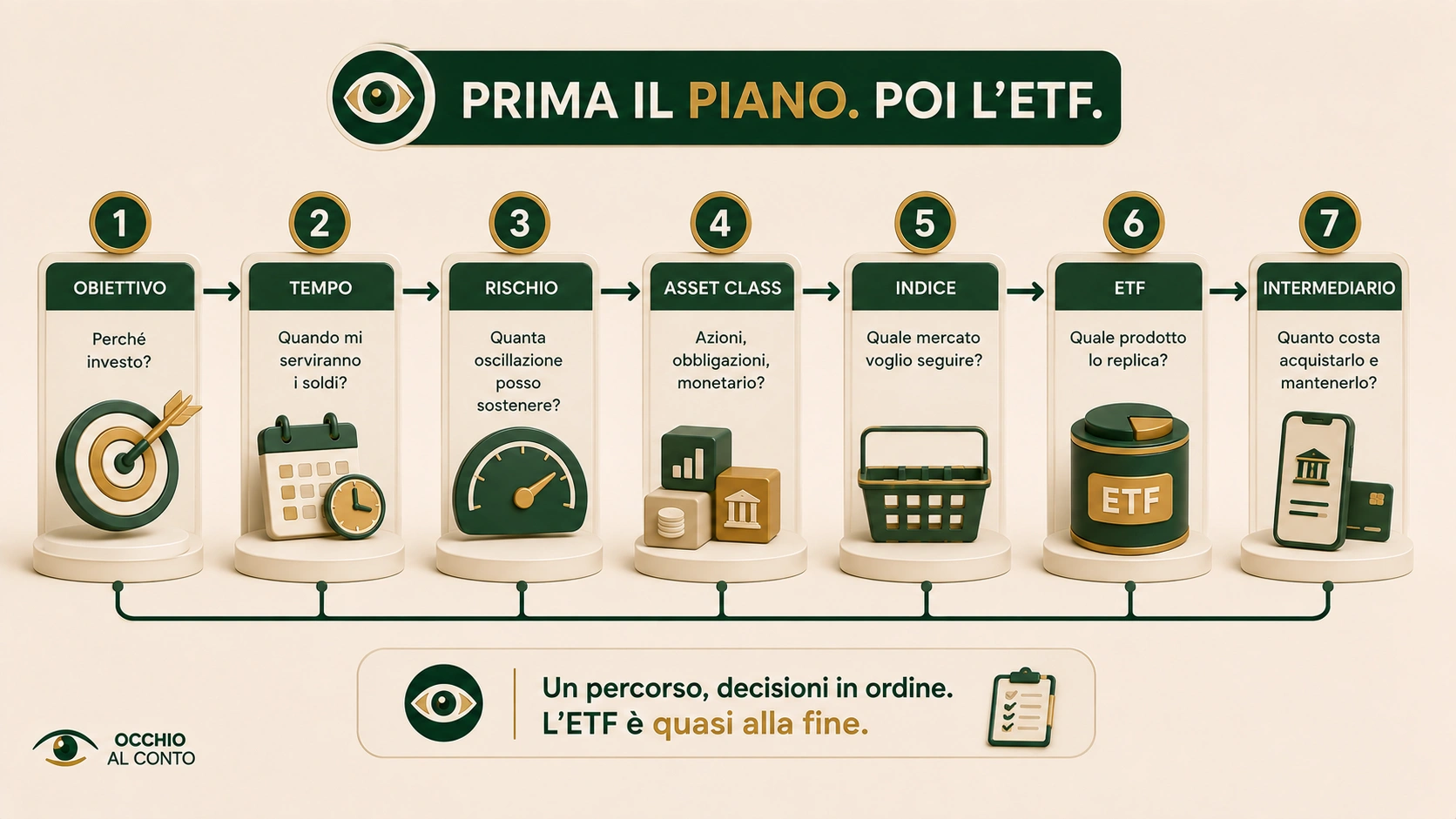 Percorso decisionale prima di scegliere un ETF: obiettivo, tempo, rischio, asset class, indice, ETF e intermediario