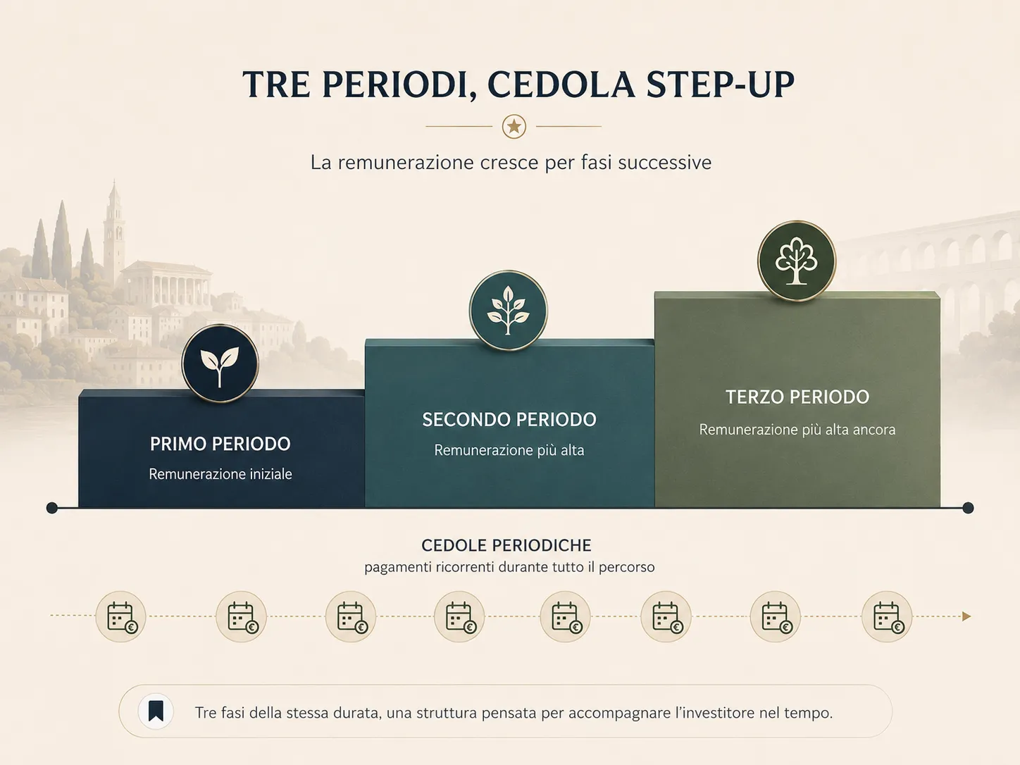 Schema concettuale dei tre periodi biennali con cedola crescente del BTP Valore