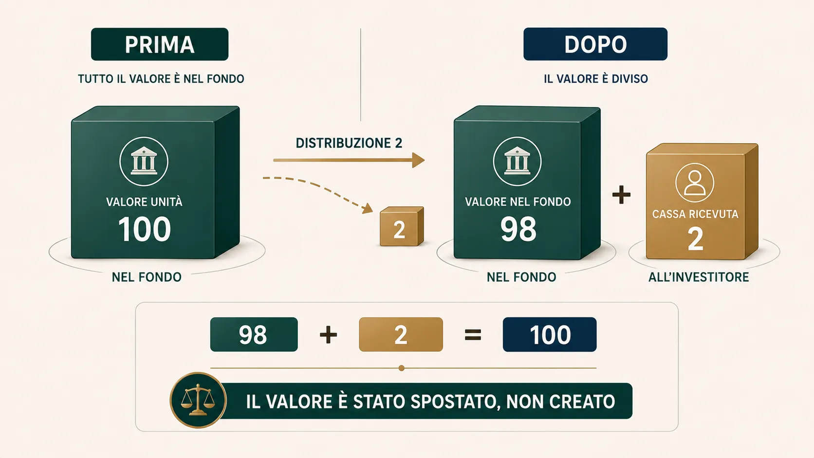Esempio concettuale: una distribuzione di 2 sposta valore dalla quota al conto, senza creare rendimento aggiuntivo