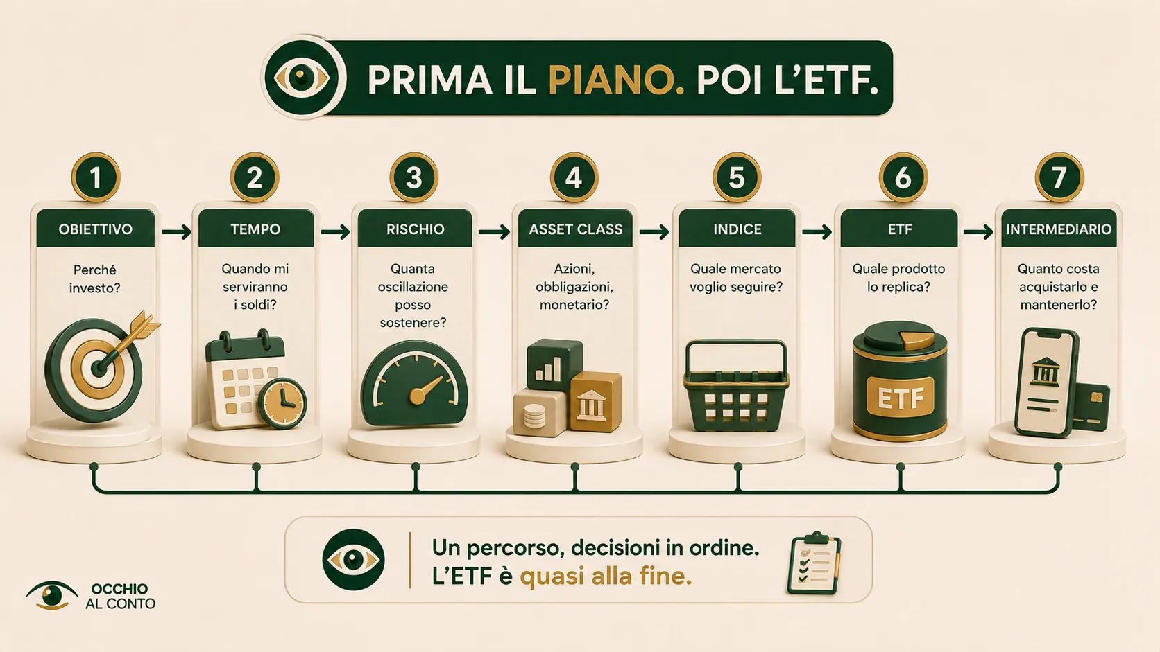 Percorso decisionale prima di scegliere un ETF: obiettivo, tempo, rischio, asset class, indice, ETF e intermediario