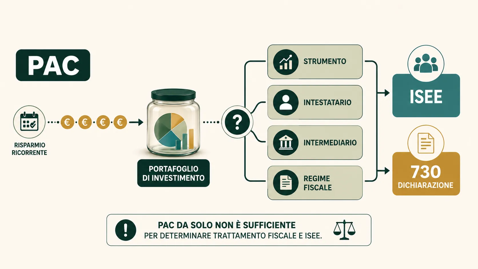 PAC, ISEE e 730: il piano di accumulo va dichiarato?