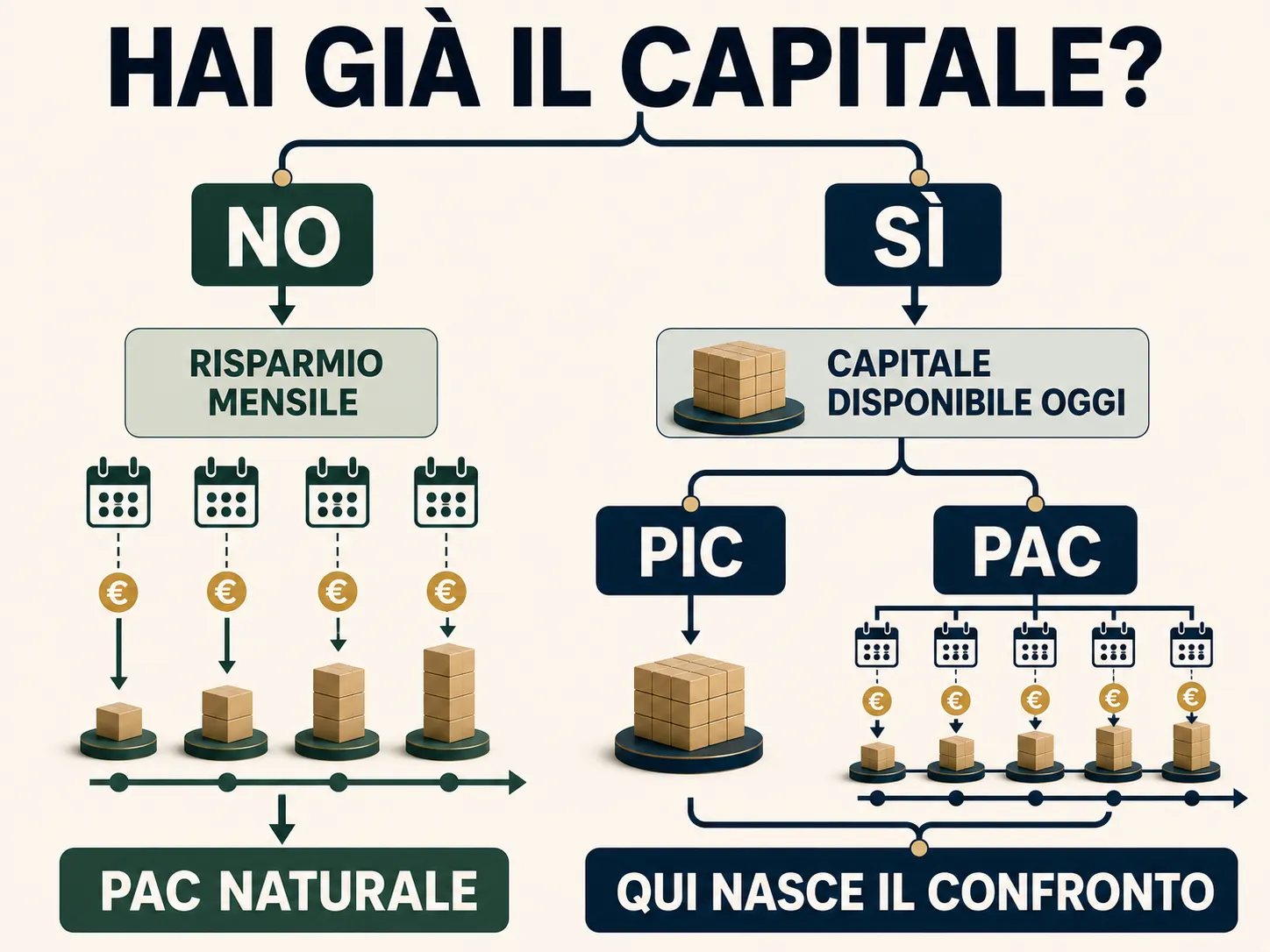Diagramma che distingue il PAC alimentato dal risparmio mensile dal confronto PAC e PIC con capitale già disponibile