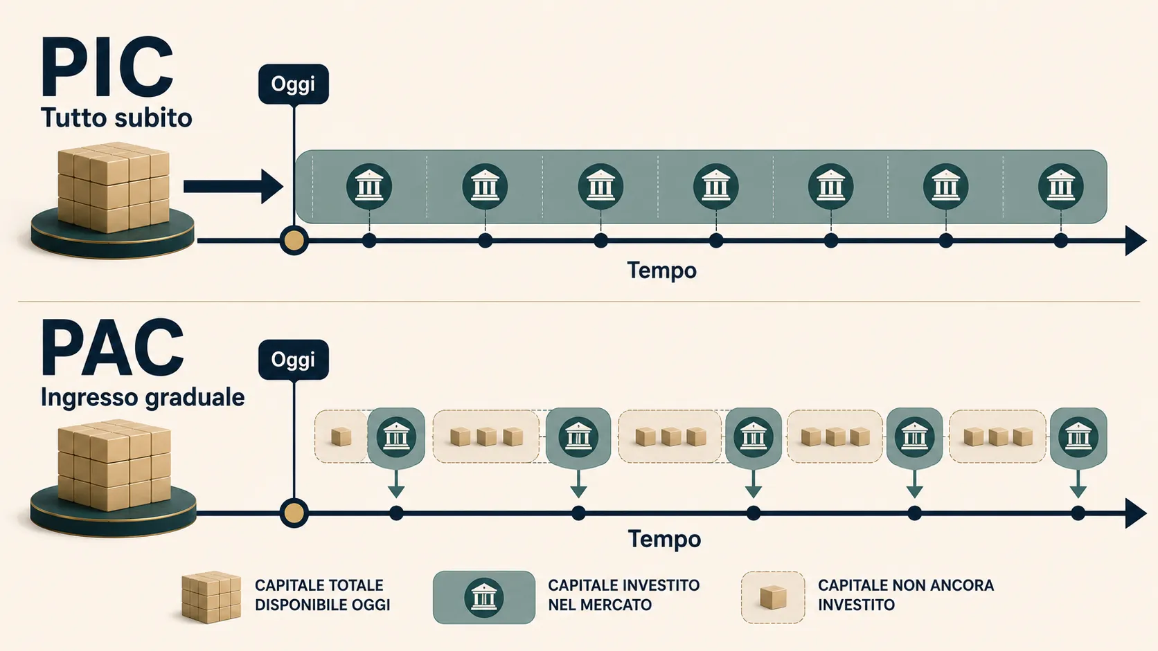 Timeline che confronta investimento immediato PIC e ingresso graduale PAC dello stesso capitale