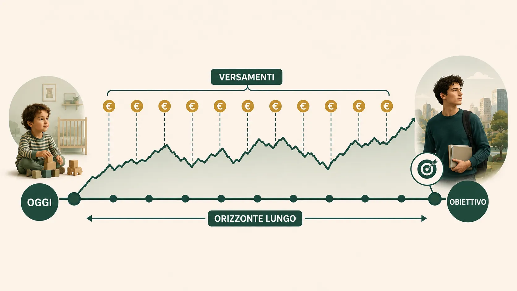 Timeline di un piano di accumulo per un figlio dall'infanzia all'obiettivo futuro con oscillazioni del valore