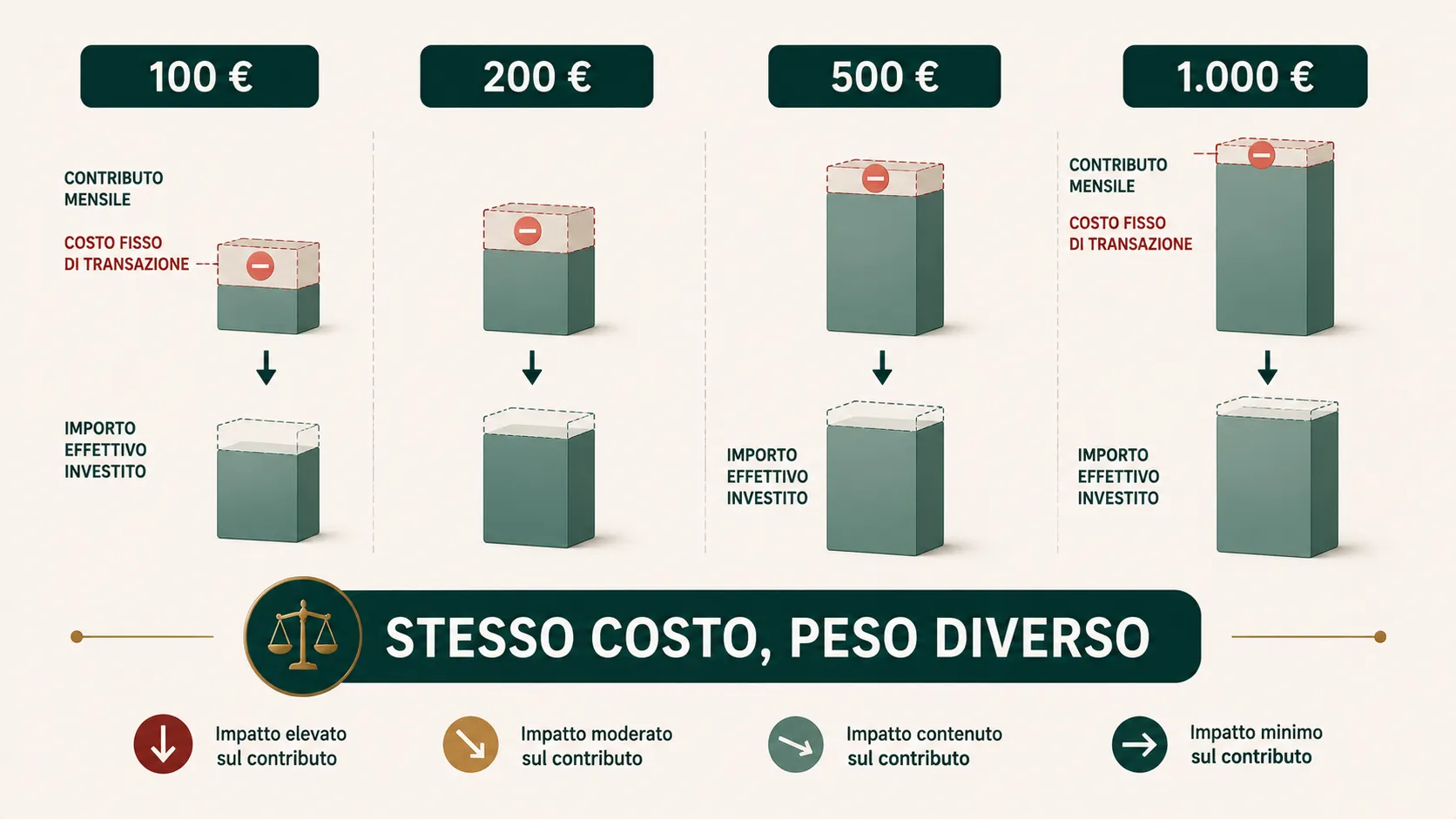 Impatto relativo dello stesso costo fisso su rate mensili da 100, 200, 500 e 1.000 euro
