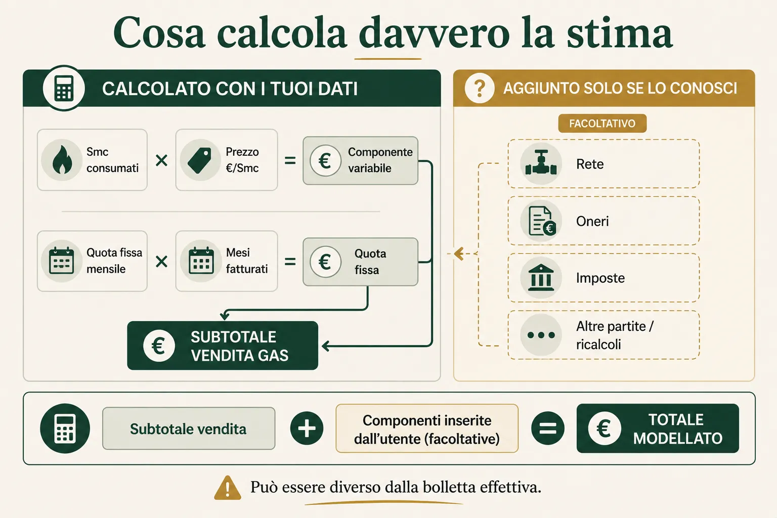 Cosa calcola automaticamente la stima della bolletta gas e quali componenti vengono aggiunte solo se inserite dall'utente