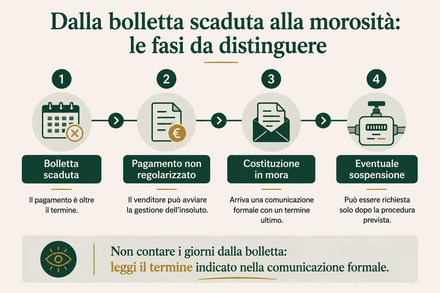Percorso dalla bolletta gas scaduta alla costituzione in mora e all'eventuale sospensione