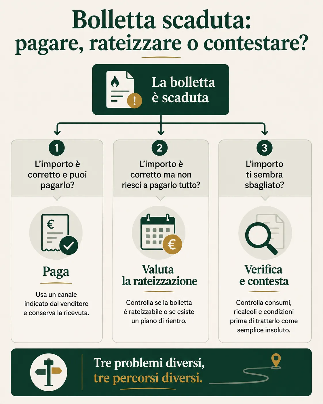 Bolletta gas scaduta: pagare, rateizzare o contestare in base alla situazione