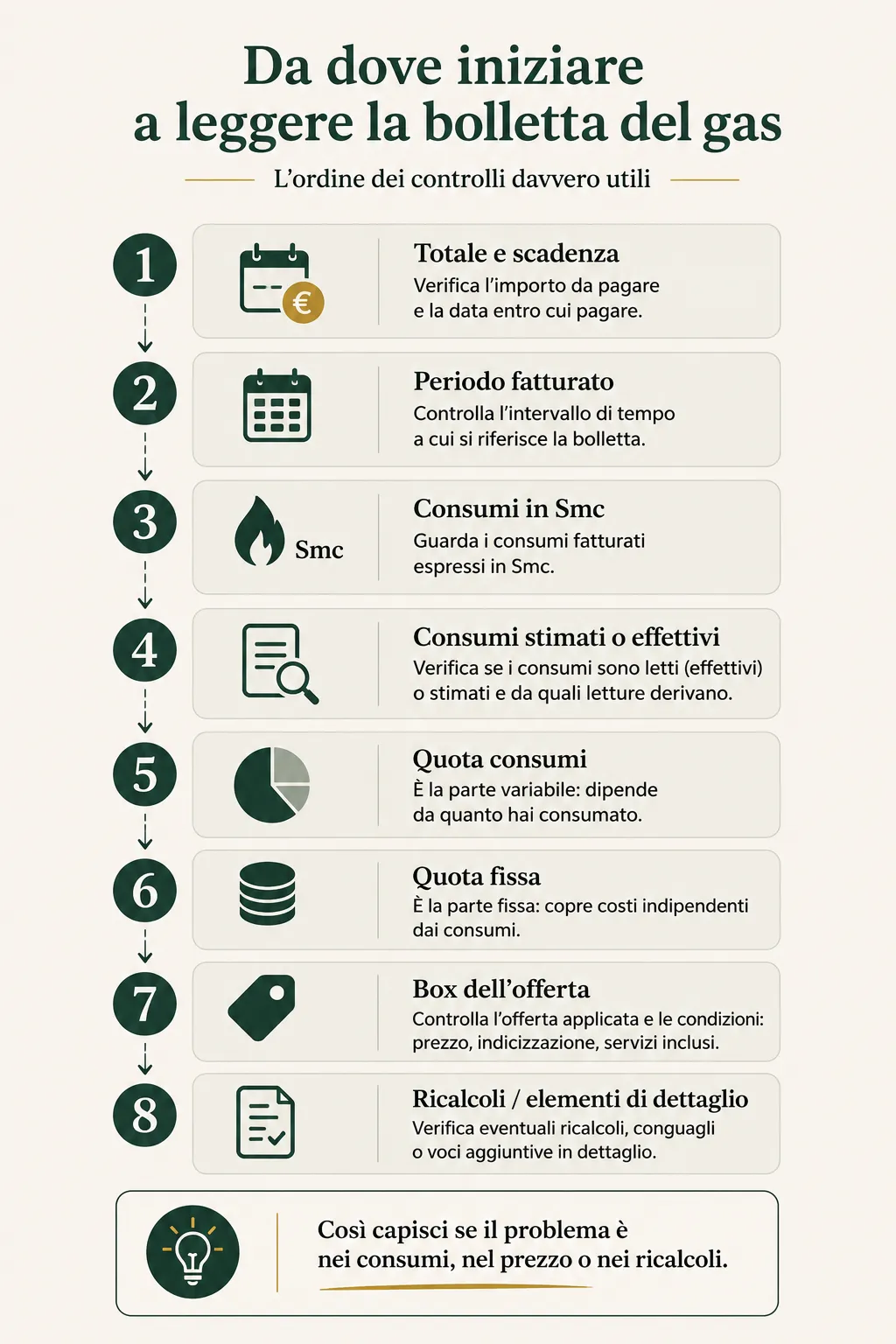 Da dove iniziare per leggere una bolletta del gas: importo, periodo, consumi e condizioni dell'offerta
