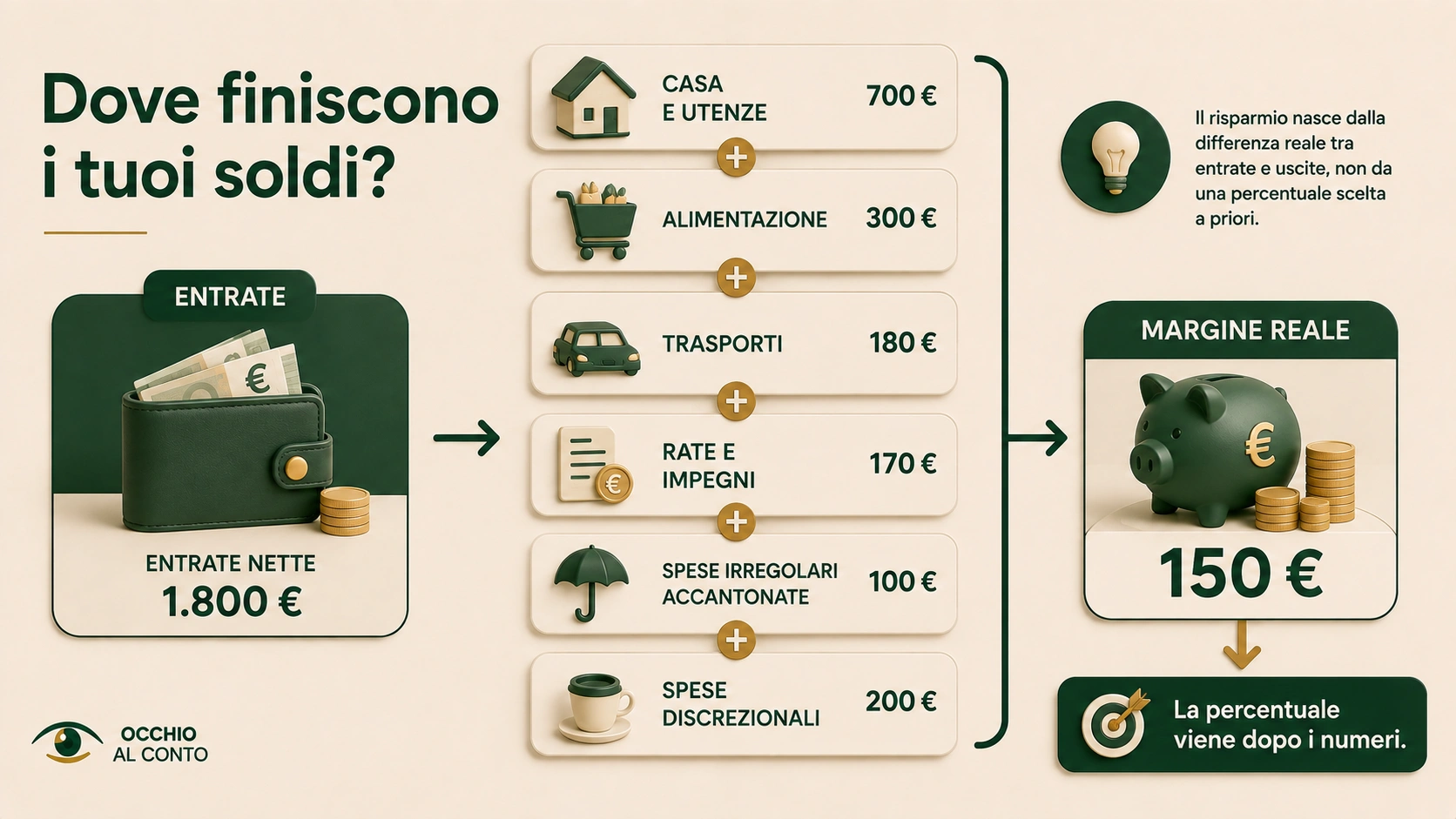 Dove finiscono i soldi: dalle entrate e dalle diverse categorie di spesa fino al margine reale disponibile
