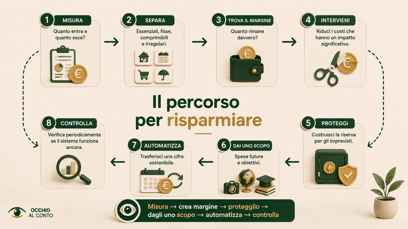 Percorso per risparmiare: misurare le spese, trovare margine, intervenire, proteggere la riserva, definire gli obiettivi, automatizzare e controllare