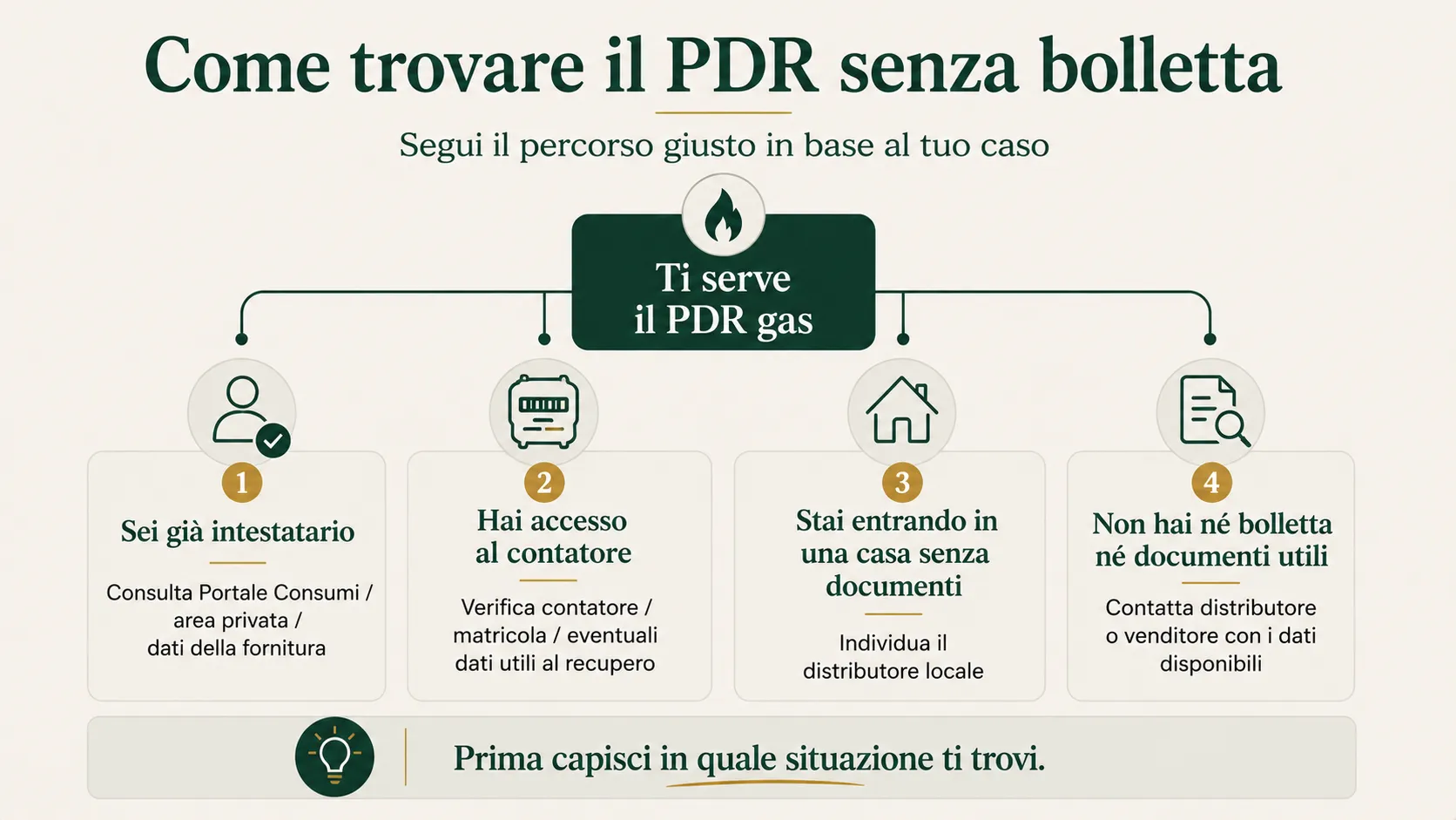 Percorso pratico per trovare il PDR del gas senza bolletta in base alla situazione dell'utente