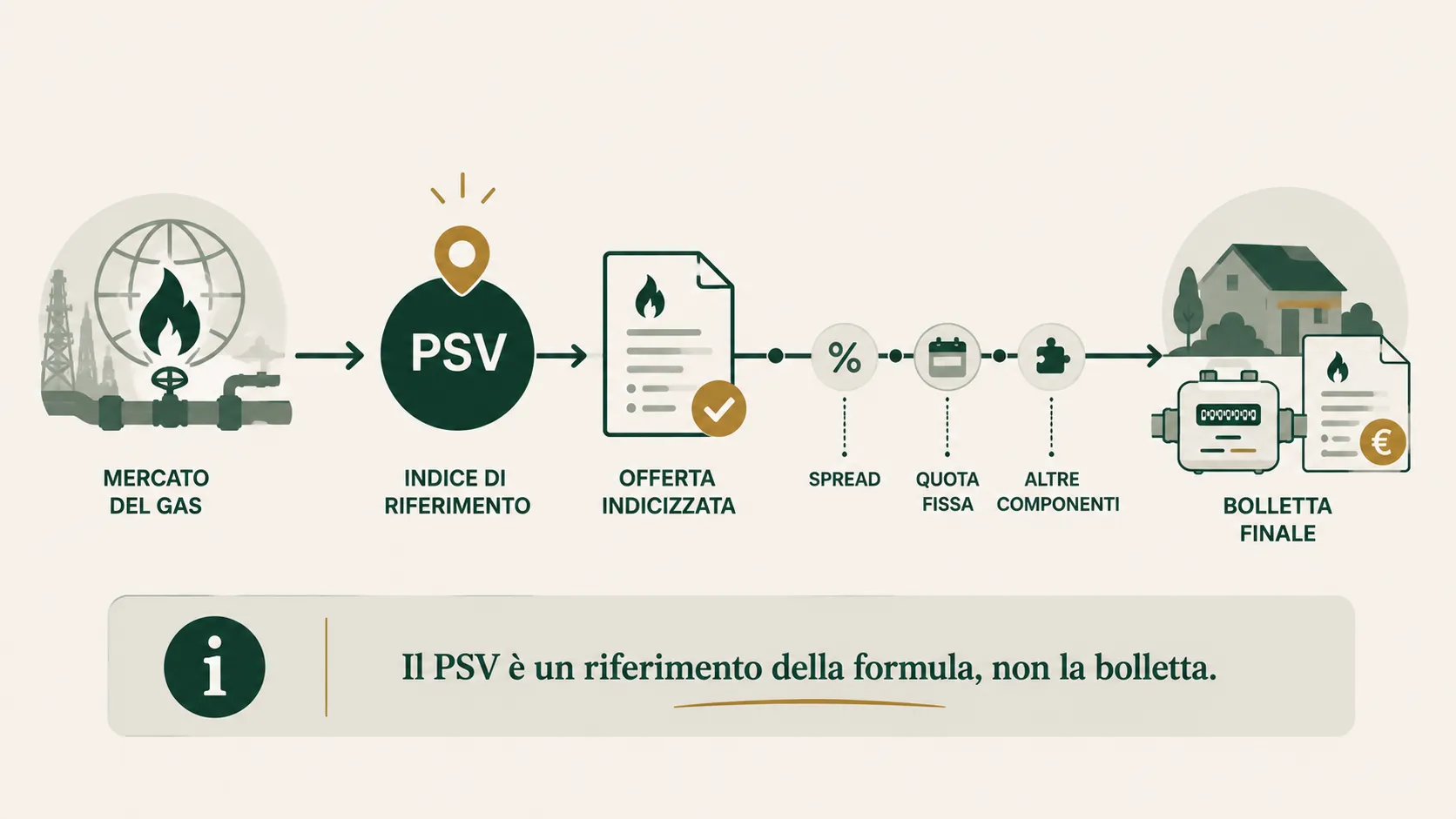 PSV gas: cosa misura e perché entra nel prezzo della bolletta