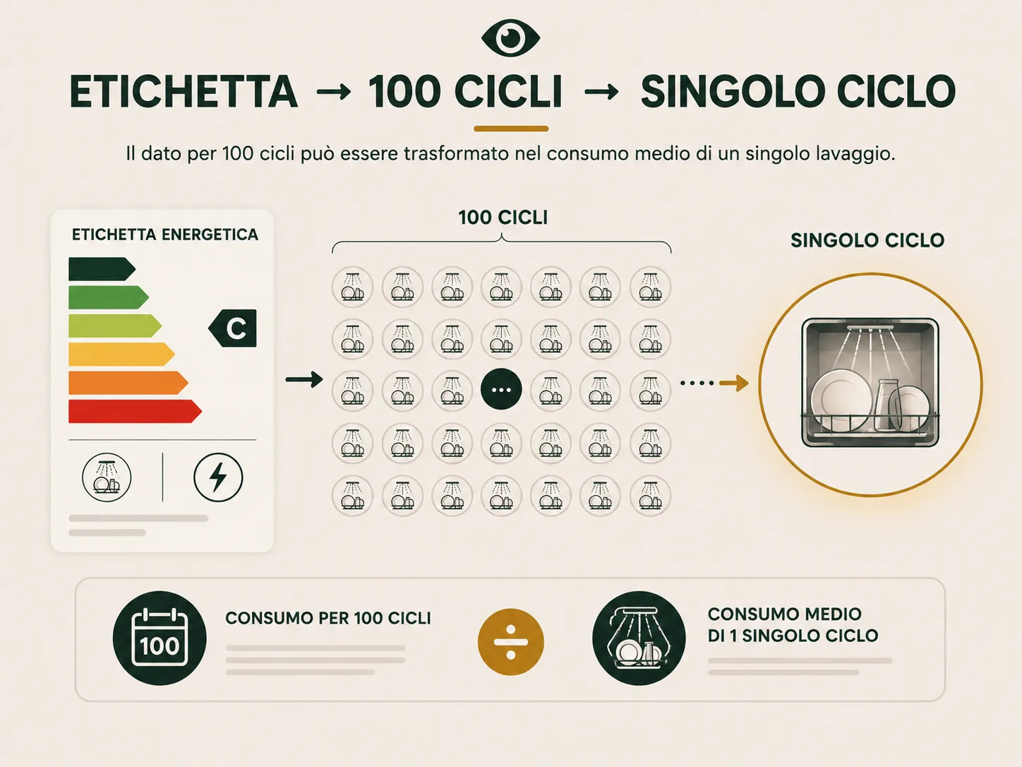 Dal consumo dichiarato su 100 cicli al consumo medio di un singolo ciclo della lavastoviglie