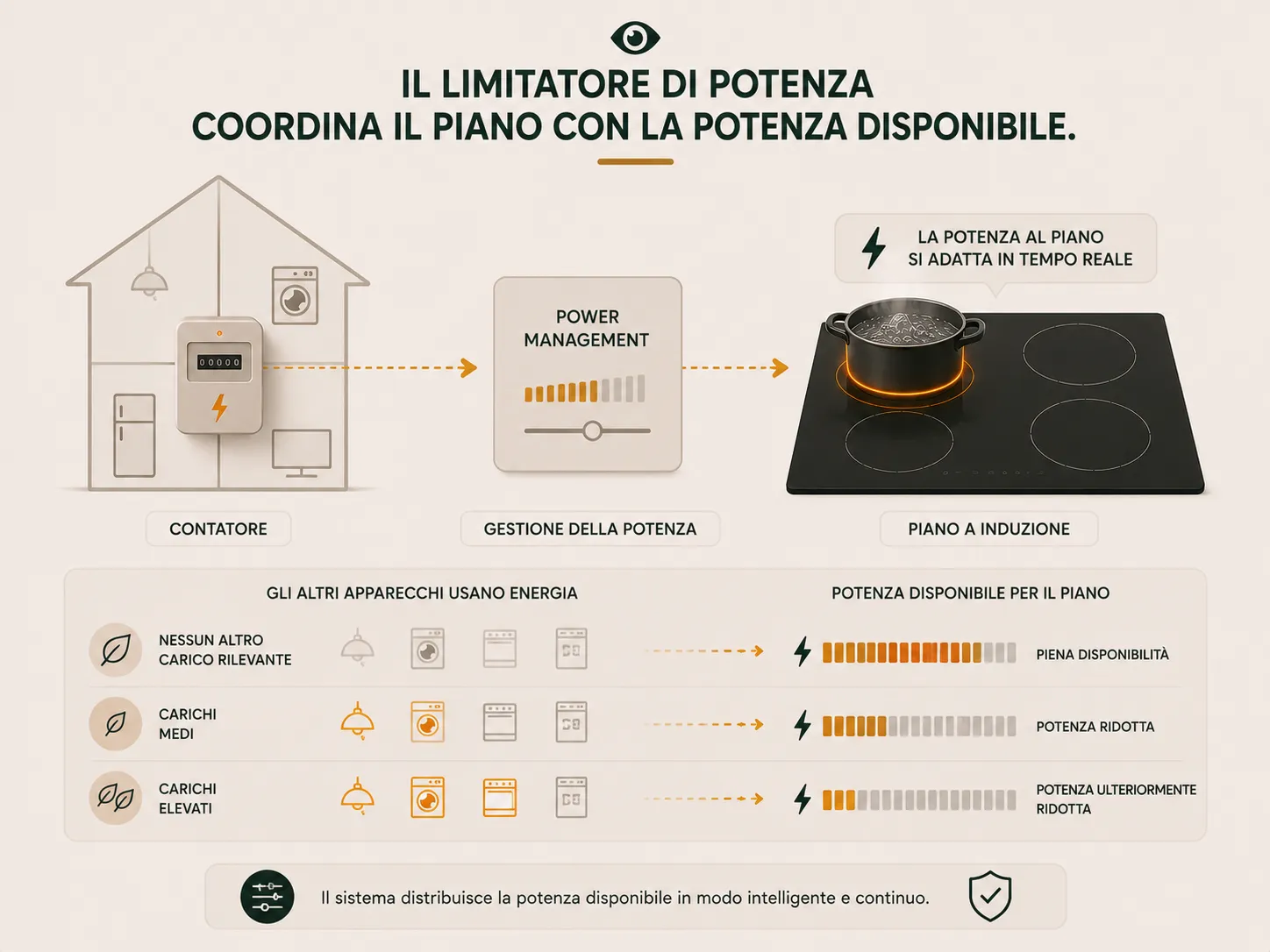 Il power management limita la potenza del piano a induzione per coordinarla con il contatore e gli altri carichi domestici