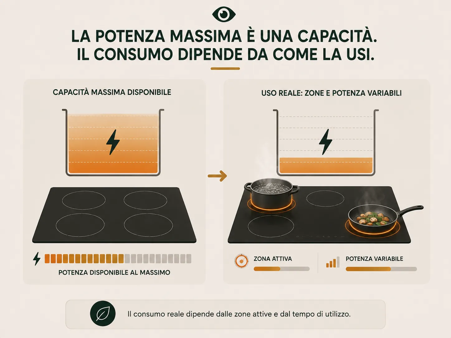 La potenza massima disponibile del piano a induzione non coincide con il consumo reale della sessione di cucina